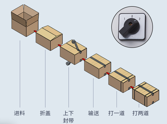 AY-5050XC全自動折蓋封箱打包一體機_http://www.cmcfiction.net_紙箱自動封箱打包系列_第2張