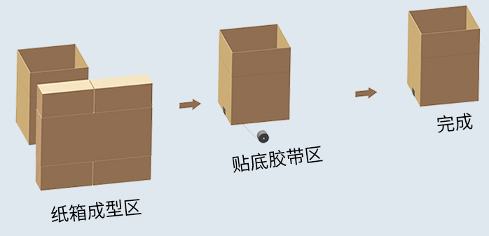 AY-4540自動開箱機_http://www.cmcfiction.net_紙箱自動封箱打包系列_第2張