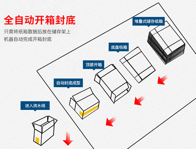 ?AY020X高速臥式開箱機_http://www.cmcfiction.net_紙箱自動封箱打包系列_第2張