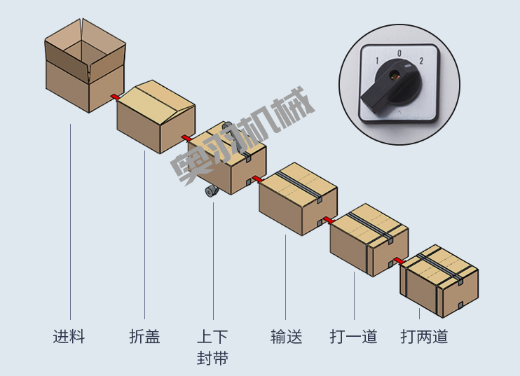 紙箱自動折蓋封箱捆扎生產線_http://www.cmcfiction.net_紙箱自動封箱打包系列_第2張